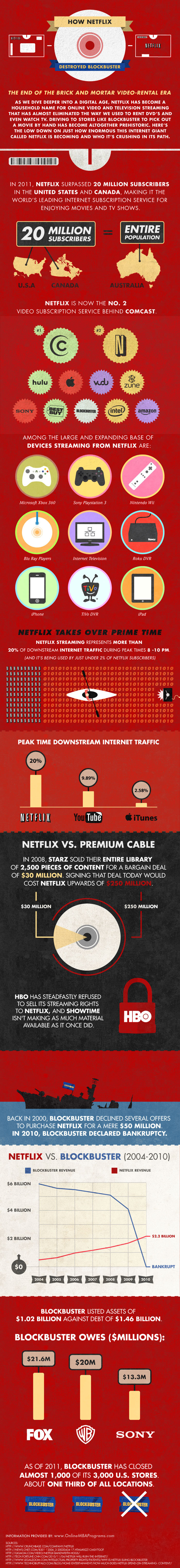 Infographic: How Netflix is Destroying Blockbuster